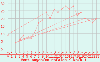 Courbe de la force du vent pour Little Rissington