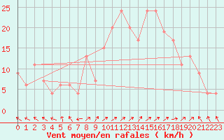 Courbe de la force du vent pour Warcop Range