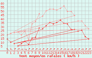 Courbe de la force du vent pour Calais / Marck (62)