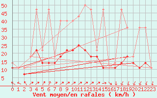 Courbe de la force du vent pour Koszalin