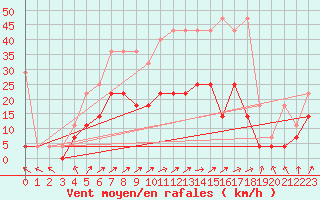 Courbe de la force du vent pour Bad Lippspringe