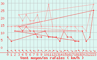 Courbe de la force du vent pour Suolovuopmi Lulit