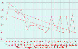 Courbe de la force du vent pour Sasebo