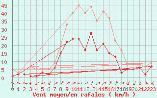 Courbe de la force du vent pour Waldmunchen