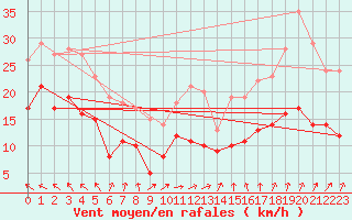 Courbe de la force du vent pour Hoherodskopf-Vogelsberg