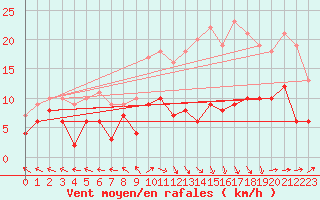 Courbe de la force du vent pour Pau (64)