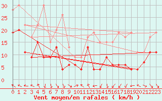 Courbe de la force du vent pour Leucate (11)