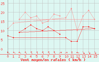 Courbe de la force du vent pour Haaren