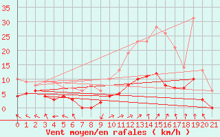 Courbe de la force du vent pour Sant Julia de Loria (And)