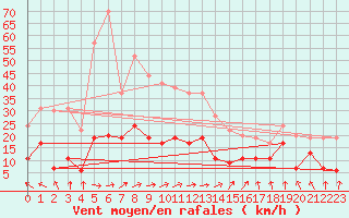 Courbe de la force du vent pour Auch (32)