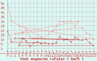 Courbe de la force du vent pour Villacoublay (78)