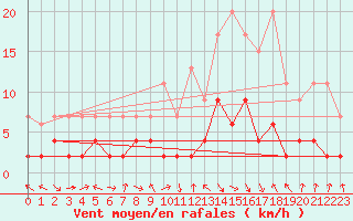 Courbe de la force du vent pour Montagnier, Bagnes