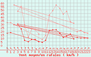 Courbe de la force du vent pour Nmes - Garons (30)