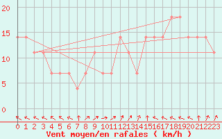 Courbe de la force du vent pour Jauerling