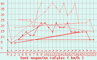 Courbe de la force du vent pour Eisenach