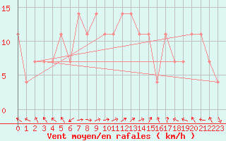 Courbe de la force du vent pour Kittila Lompolonvuoma