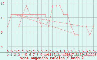 Courbe de la force du vent pour St Sebastian / Mariazell