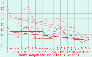 Courbe de la force du vent pour Lichtenhain-Mittelndorf