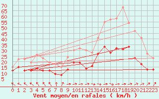Courbe de la force du vent pour Nantes (44)