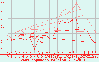 Courbe de la force du vent pour Marignane (13)