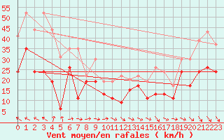 Courbe de la force du vent pour Marignane (13)