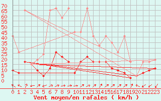 Courbe de la force du vent pour Sattel-Aegeri (Sw)