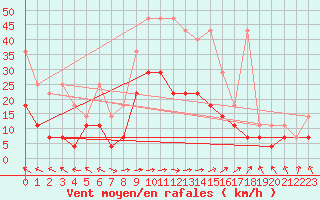 Courbe de la force du vent pour Oehringen