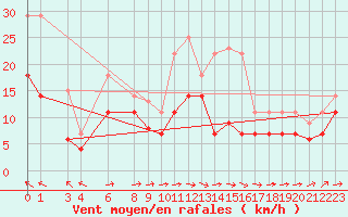 Courbe de la force du vent pour Bares