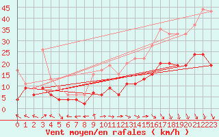 Courbe de la force du vent pour Laval (53)