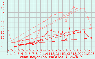 Courbe de la force du vent pour Meiringen