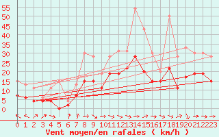 Courbe de la force du vent pour Toulouse-Francazal (31)