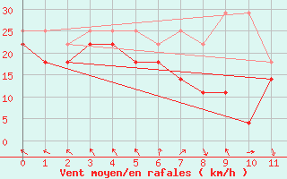 Courbe de la force du vent pour Pori Tahkoluoto