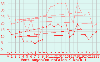 Courbe de la force du vent pour Plaffeien-Oberschrot