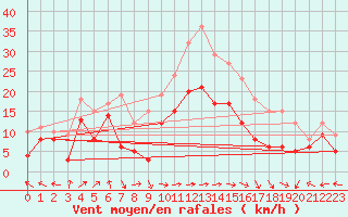 Courbe de la force du vent pour Ile Rousse (2B)