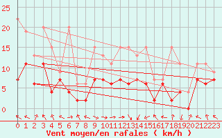 Courbe de la force du vent pour Plaffeien-Oberschrot