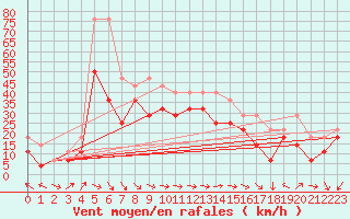 Courbe de la force du vent pour Maseskar