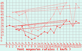 Courbe de la force du vent pour Simplon-Dorf