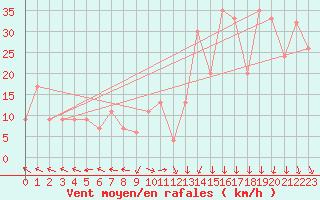 Courbe de la force du vent pour Reykjavik