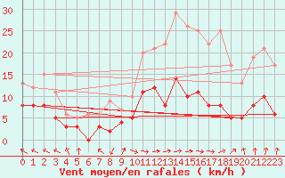 Courbe de la force du vent pour Ban-de-Sapt (88)