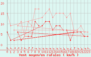 Courbe de la force du vent pour Altenrhein