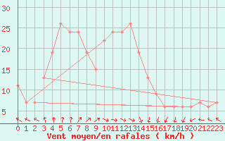 Courbe de la force du vent pour Sharjah International Airport