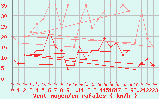 Courbe de la force du vent pour Bad Ragaz