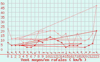 Courbe de la force du vent pour Bad Ragaz