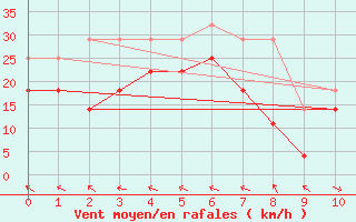 Courbe de la force du vent pour Buholmrasa Fyr