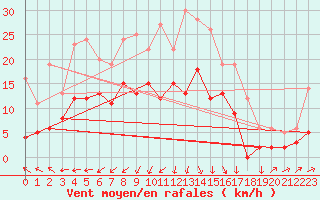 Courbe de la force du vent pour Alenon (61)