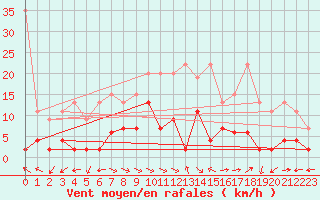 Courbe de la force du vent pour Buffalora