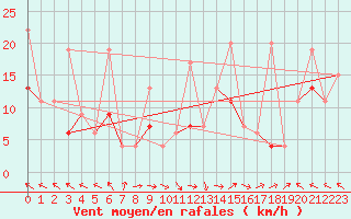 Courbe de la force du vent pour Plaffeien-Oberschrot