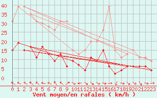 Courbe de la force du vent pour Carpentras (84)