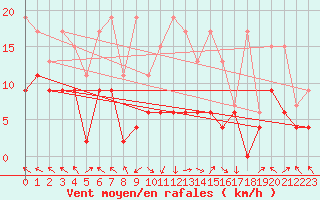 Courbe de la force du vent pour Plaffeien-Oberschrot