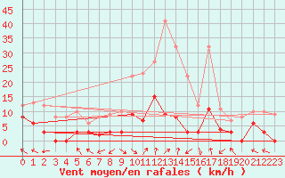 Courbe de la force du vent pour La Comella (And)